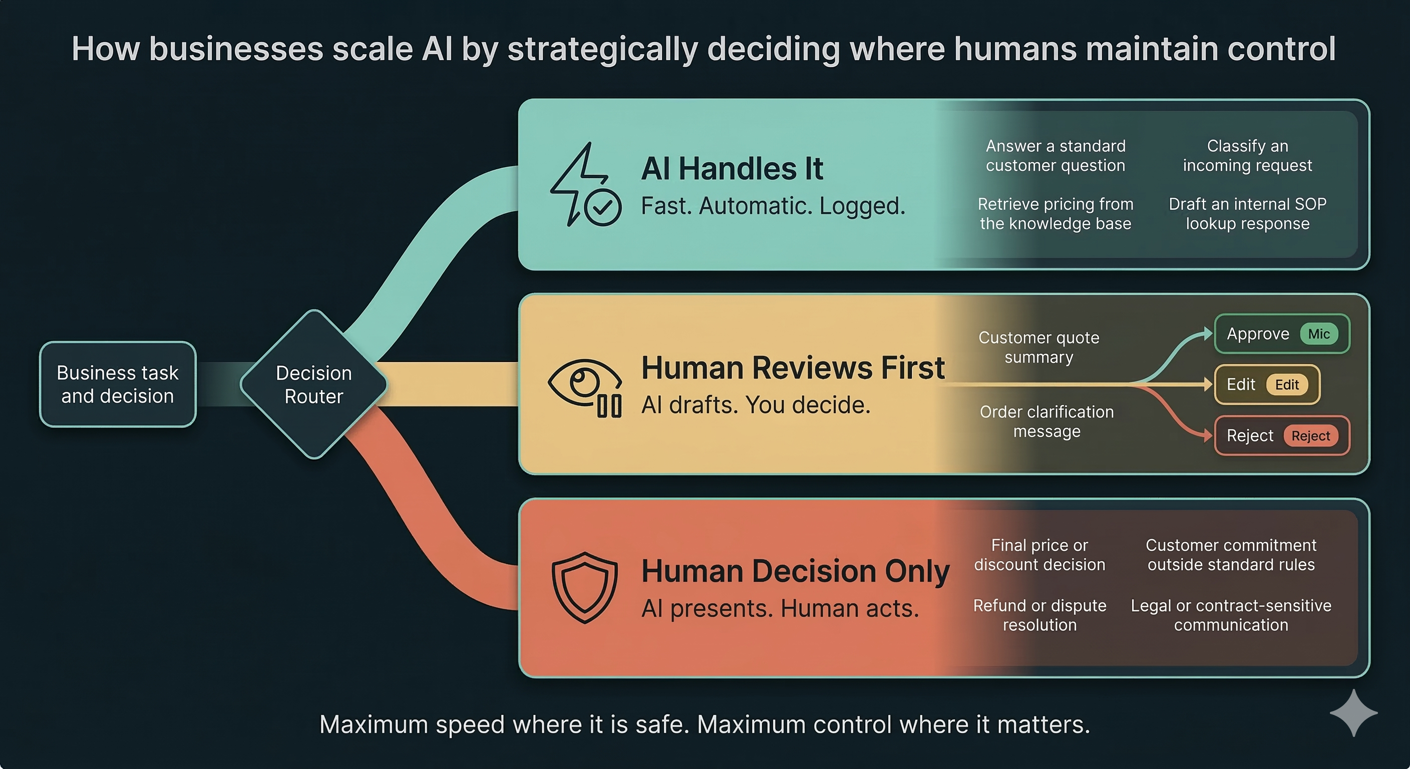 Human oversight decision architecture — three zones: AI executes, human reviews, human decides