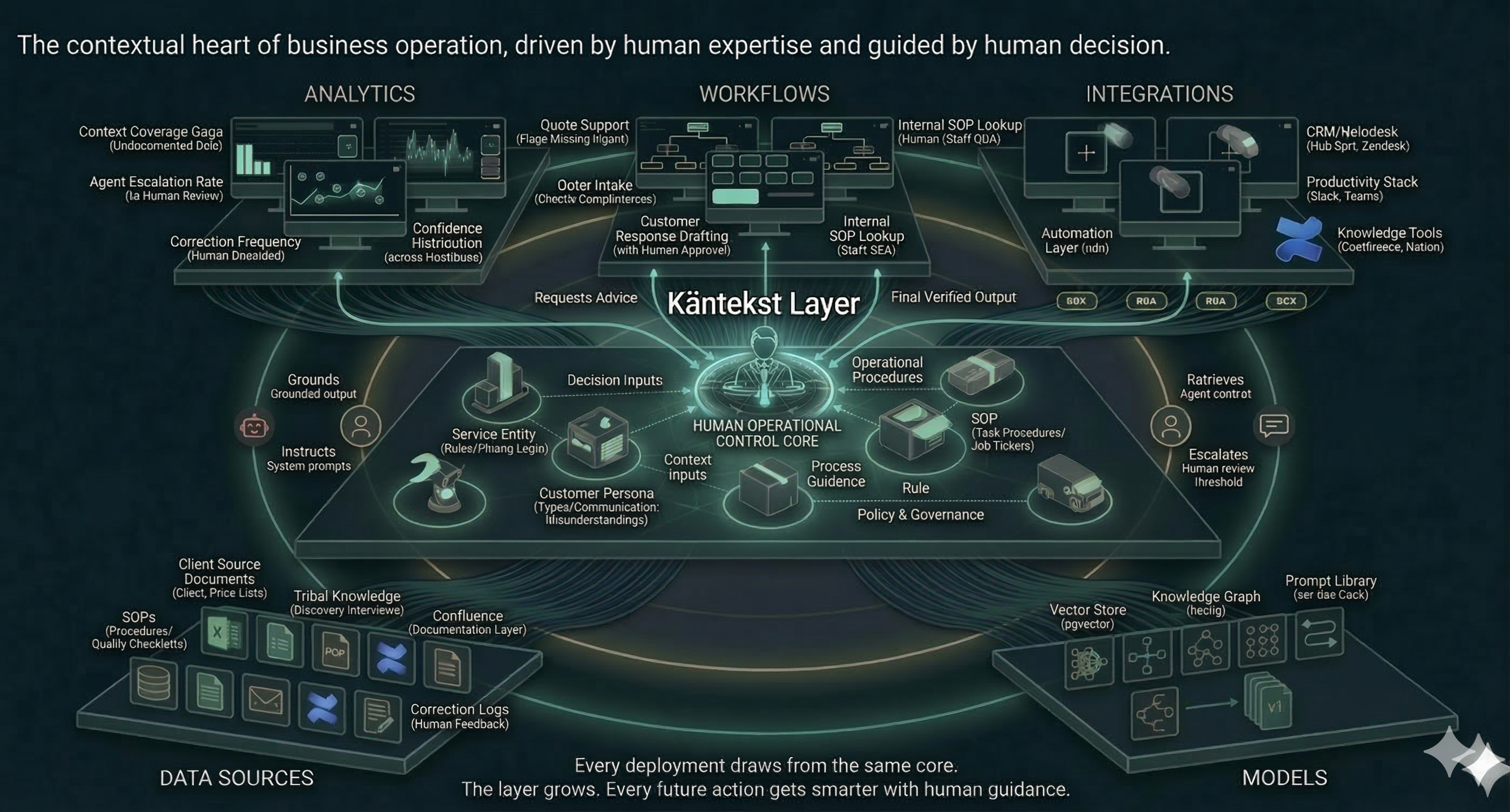The Käntekst Layer — a hub-and-spoke knowledge architecture connecting business context to AI agents