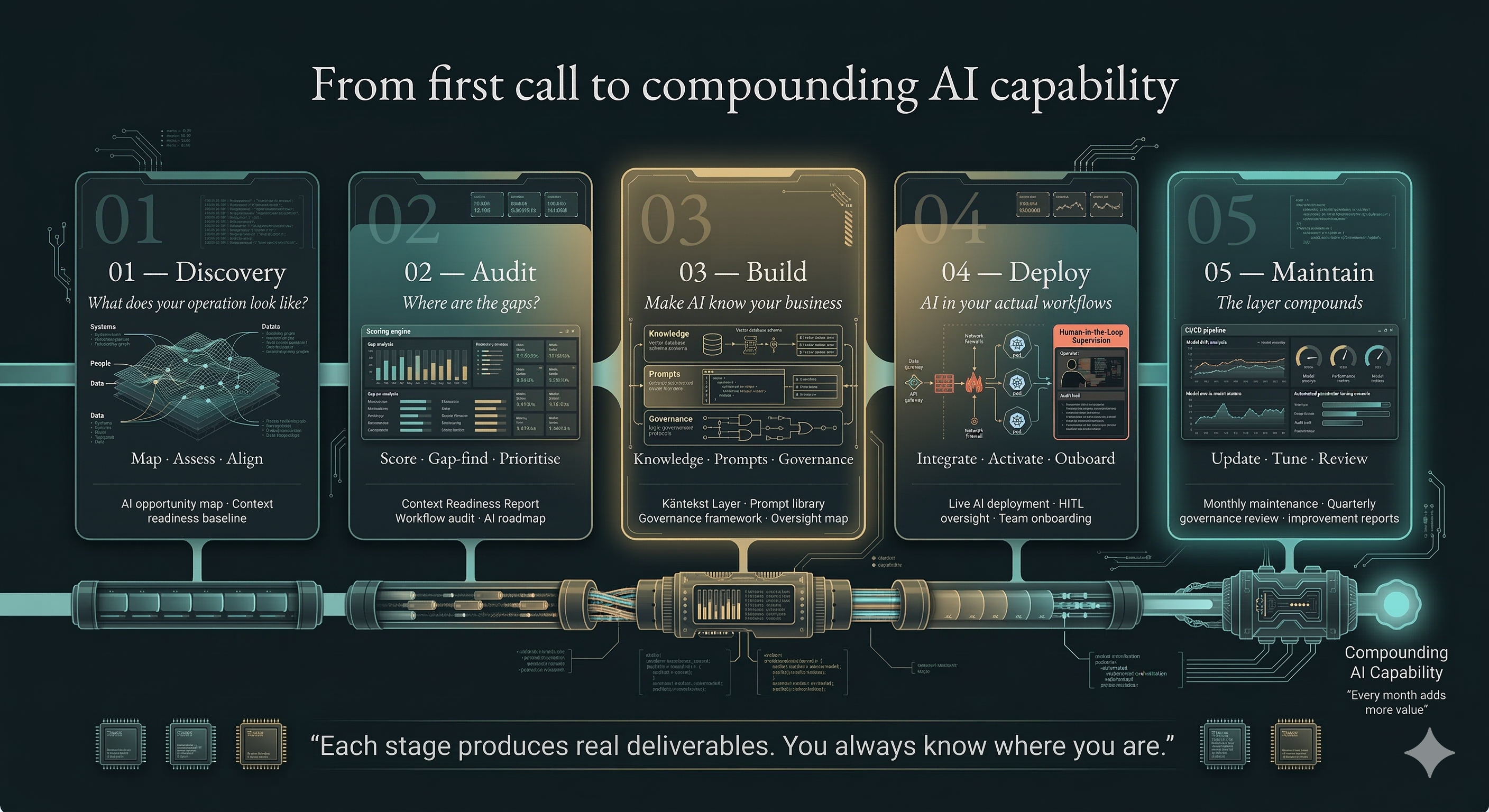 Käntekst client journey — five stages from Discovery through Maintain
