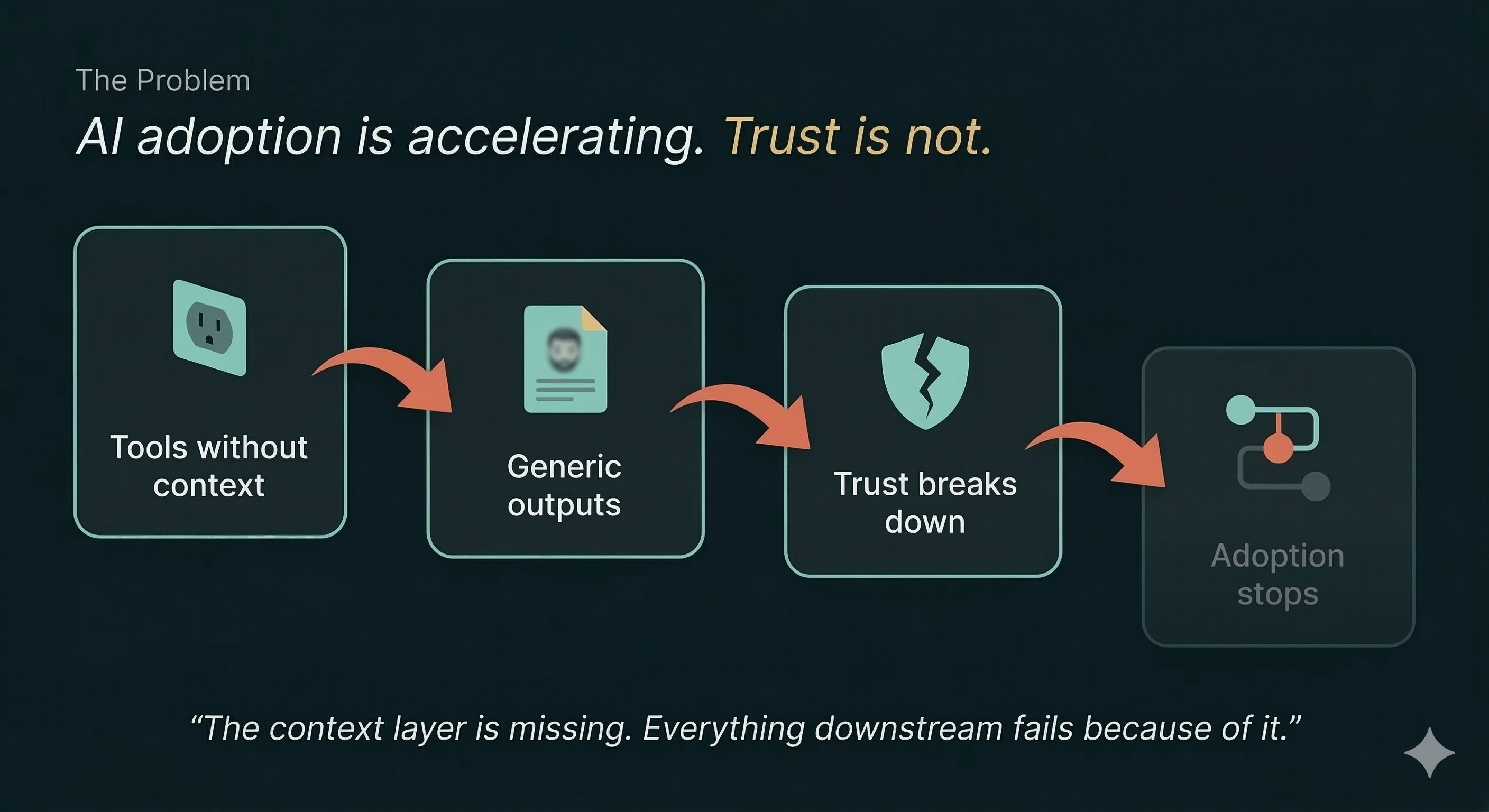 A visual representation of the AI context gap — the chain reaction from missing context to broken trust